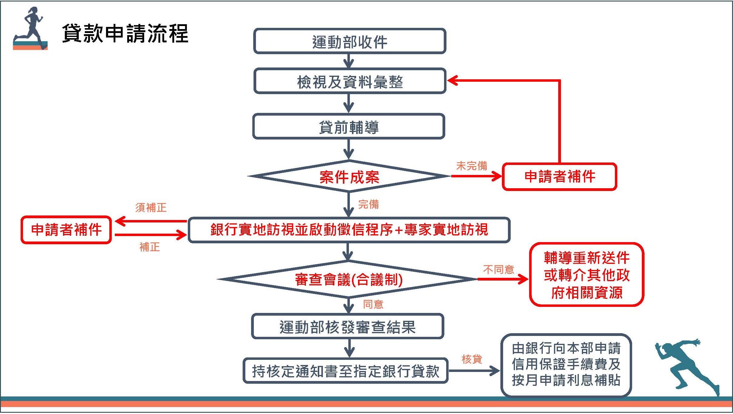 運動產業貸款信用保證及利息補貼申請流程.jpg
