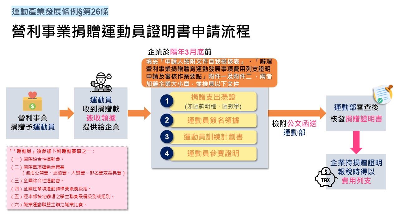 26營利事業申請捐贈證明書流程_1150526.jpg