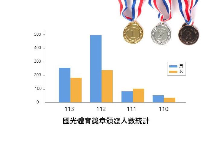 國光體育獎章頒發人數統計
