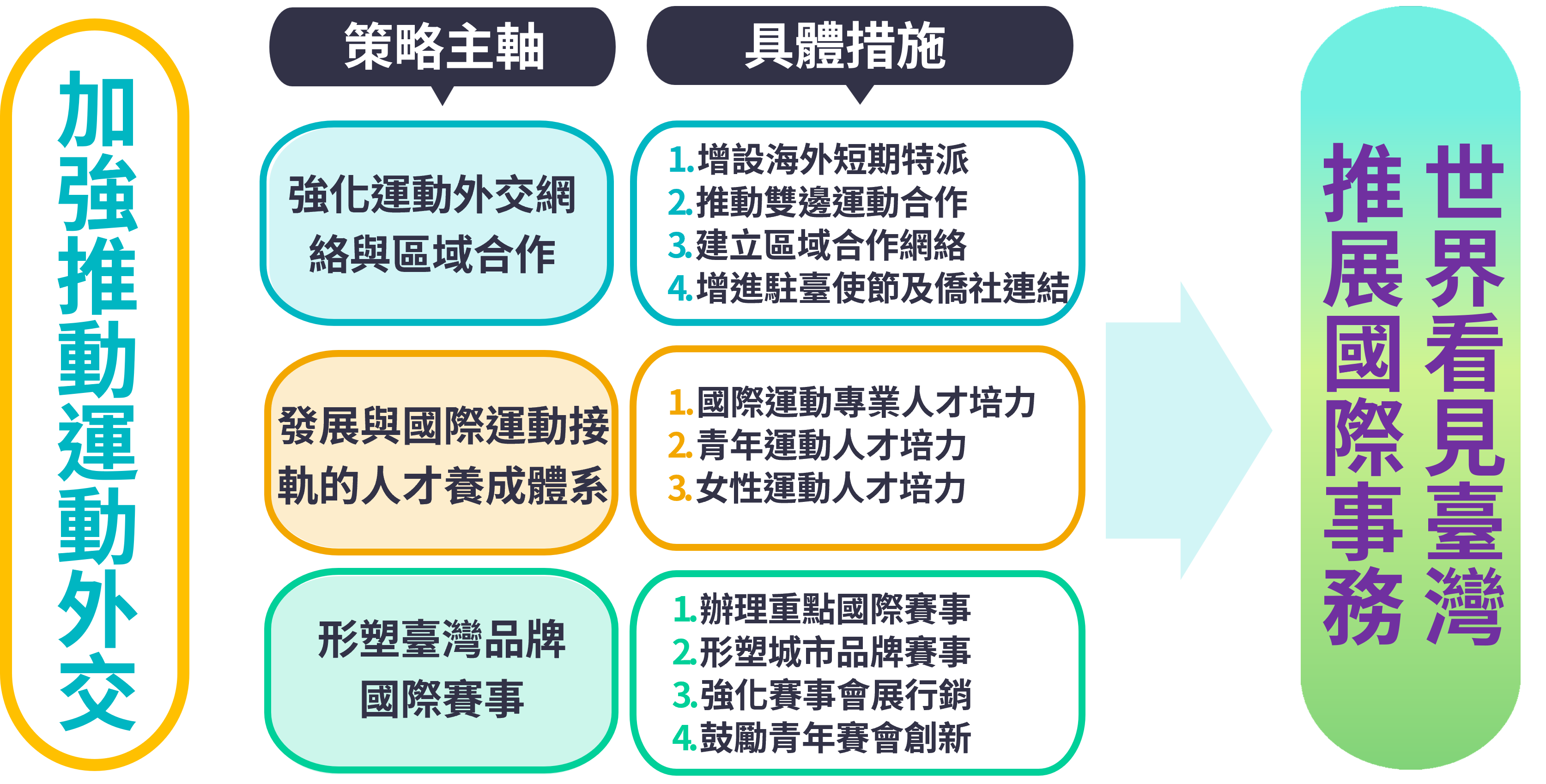 推動運動外交架構.png