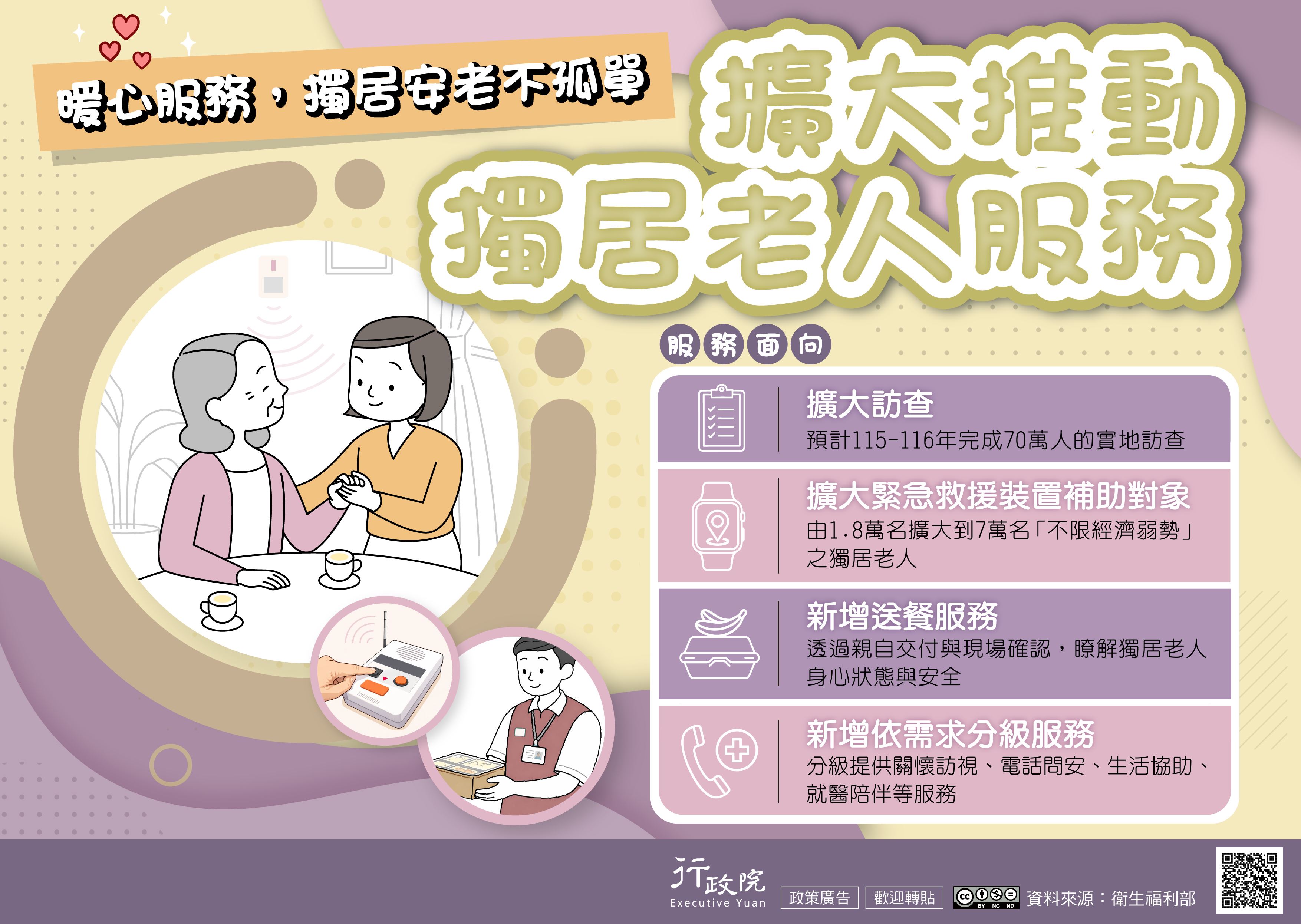 為擴大推動獨居老人服務，讓長者「暖心服務、獨居安老不孤單」，政府持續強化多元照顧措施，包括擴大訪查服務，預計於115至116年完成70萬人次的實地訪查；擴大緊急救援裝置補助對象，由1.8萬名提升至7萬名，且不限經濟弱勢之獨居老人；新增送餐服務，透過親自交付與現場關懷，掌握長者身心狀態與居家安全；並依個別需求提供分級服務，包含關懷訪視、電話問安、生活協助與就醫陪伴等，全面提升獨居長者的照顧支持與生.jpg