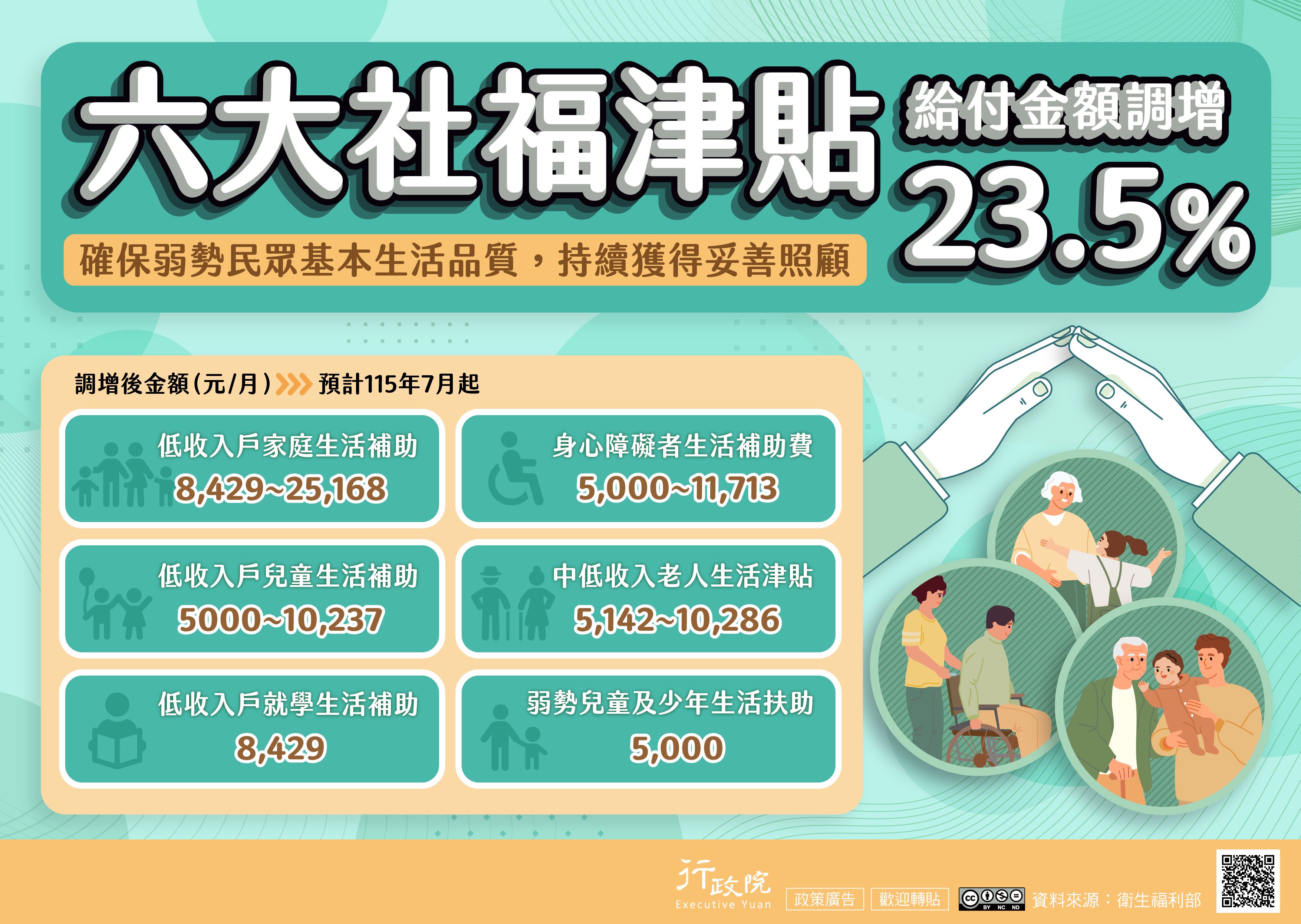 為確保弱勢民眾基本生活品質並持續獲得妥善照顧，政府將六大社福津貼給付金額調增23.5％，預計自115年7月起實施。調增後各項津貼包括低收入戶家庭生活補助由8,429元提高至25,168元、低收入戶兒童生活補助由5,000元提高至10,237元、低收入戶就學生活補助為8,429元、身心障礙者生活補助費由5,000元提高至11,713元、中低收入老人生活津貼由5,142元提高至10,286元，以及弱勢兒童及少.jpg