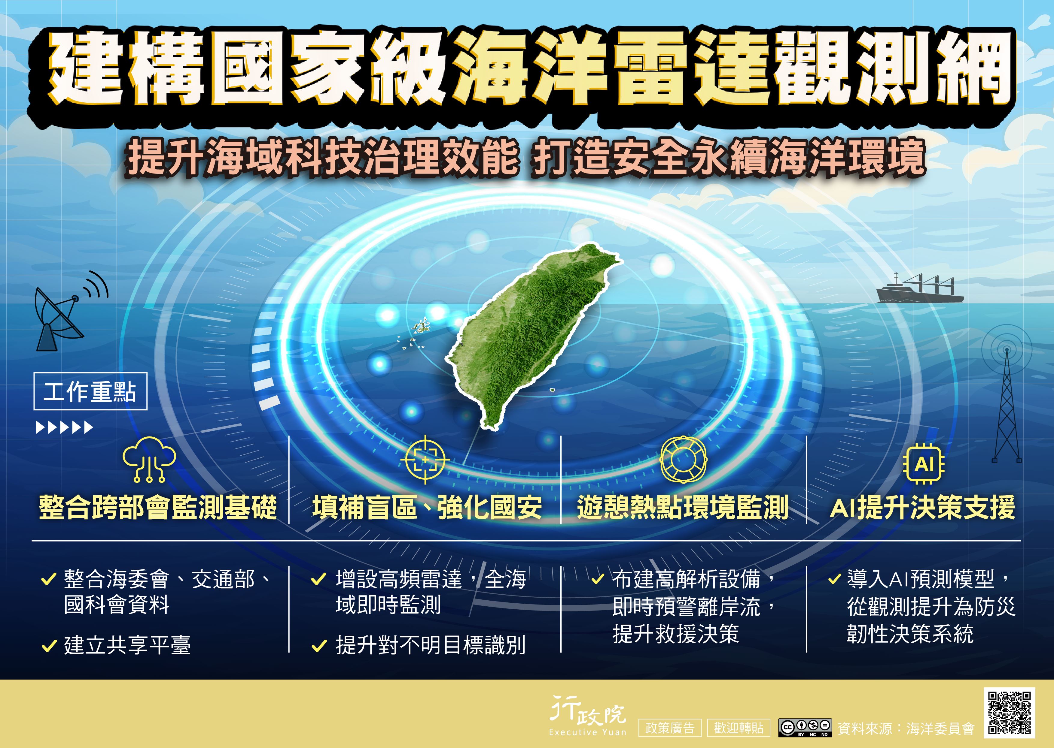 為建構國家級海洋雷達觀測網，提升海域科技治理效能並打造安全永續的海洋環境，政府推動整體監測與決策升級，重點包括整合跨部會監測基礎，彙整海委會、交通部及國科會資料並建立共享平臺；填補海域監測盲區、強化國安，增設高頻雷達以達全海域即時監測並提升對不明目標的識別能力；針對遊憩熱點進行環境監測，布建高解析設備即時預警離岸流，強化救援決策；同時導入AI預測模型，將海洋觀測提升為具備防災韌性的決策支援系統。.jpg