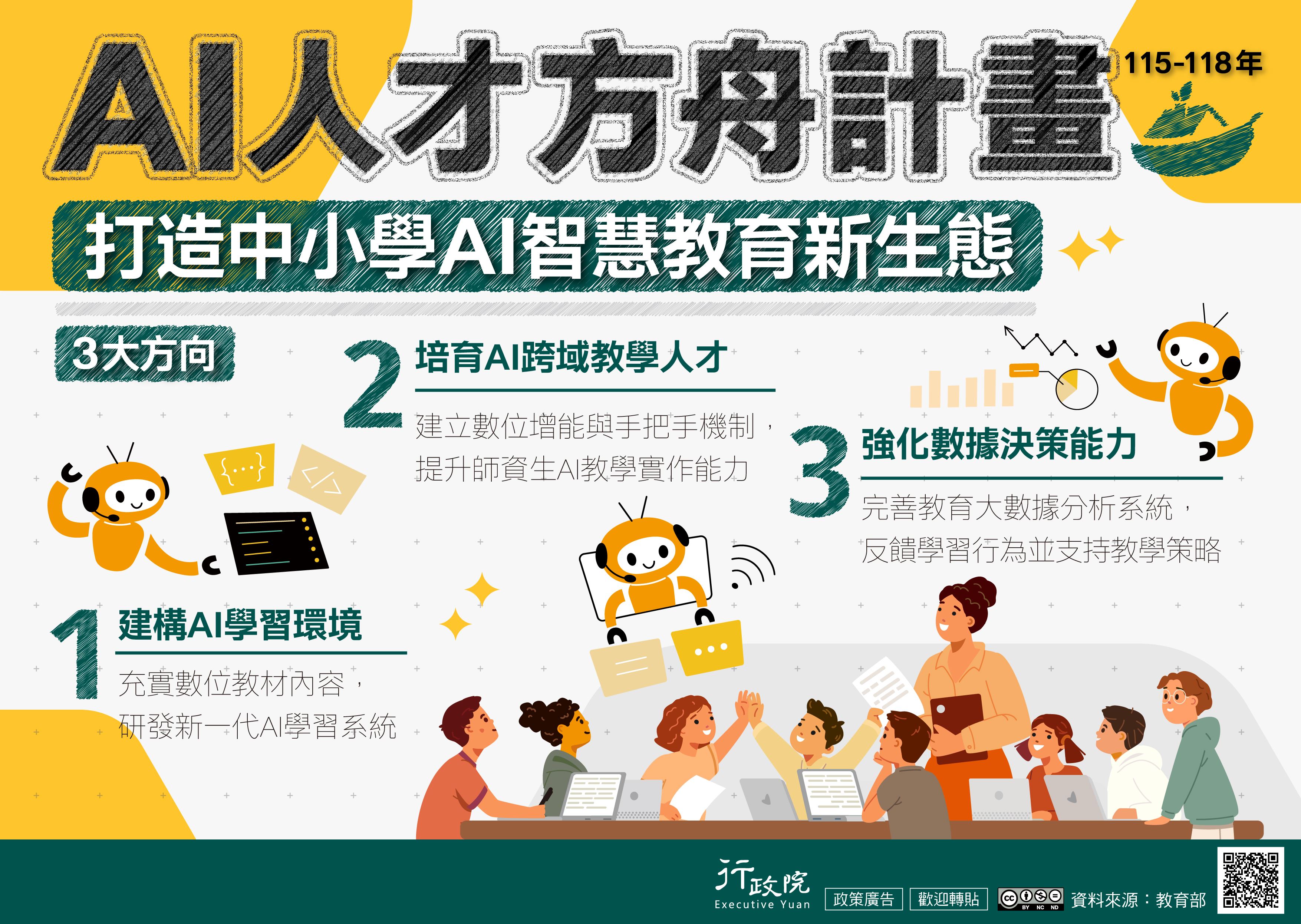 為打造中小學AI智慧教育新生態，政府推動「AI人才方舟計畫（115–118年）」，聚焦三大方向，包括1.建構AI學習環境，充實數位教材內容並研發新一代AI學習系統；2.培育AI跨域教學人才，建立數位增能與手把手機制，提升師資生AI教學實作能力；以及3.強化數據決策能力，完善教育大數據分析系統，反饋學習行為並支持教學策略。.jpg