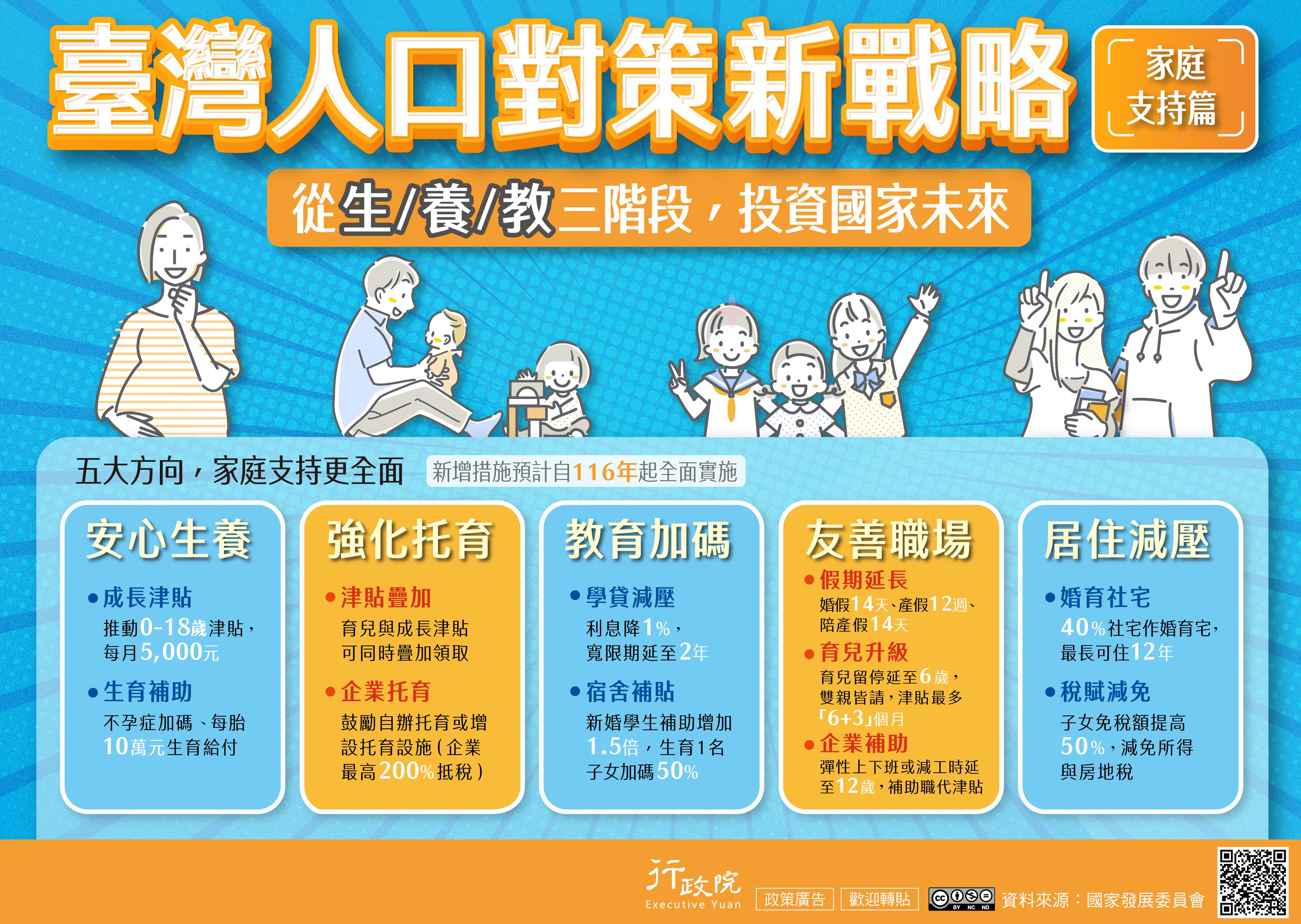 為因應少子女化挑戰，從生、養、教三階段投資國家未來，政府推動「臺灣人口對策新戰略—家庭支持篇」，以安心生養、教育加碼、友善職場、居住減壓，五大方向提供育兒家庭更全方位的支持體系，全力打造更友善的婚育環境。.jpg