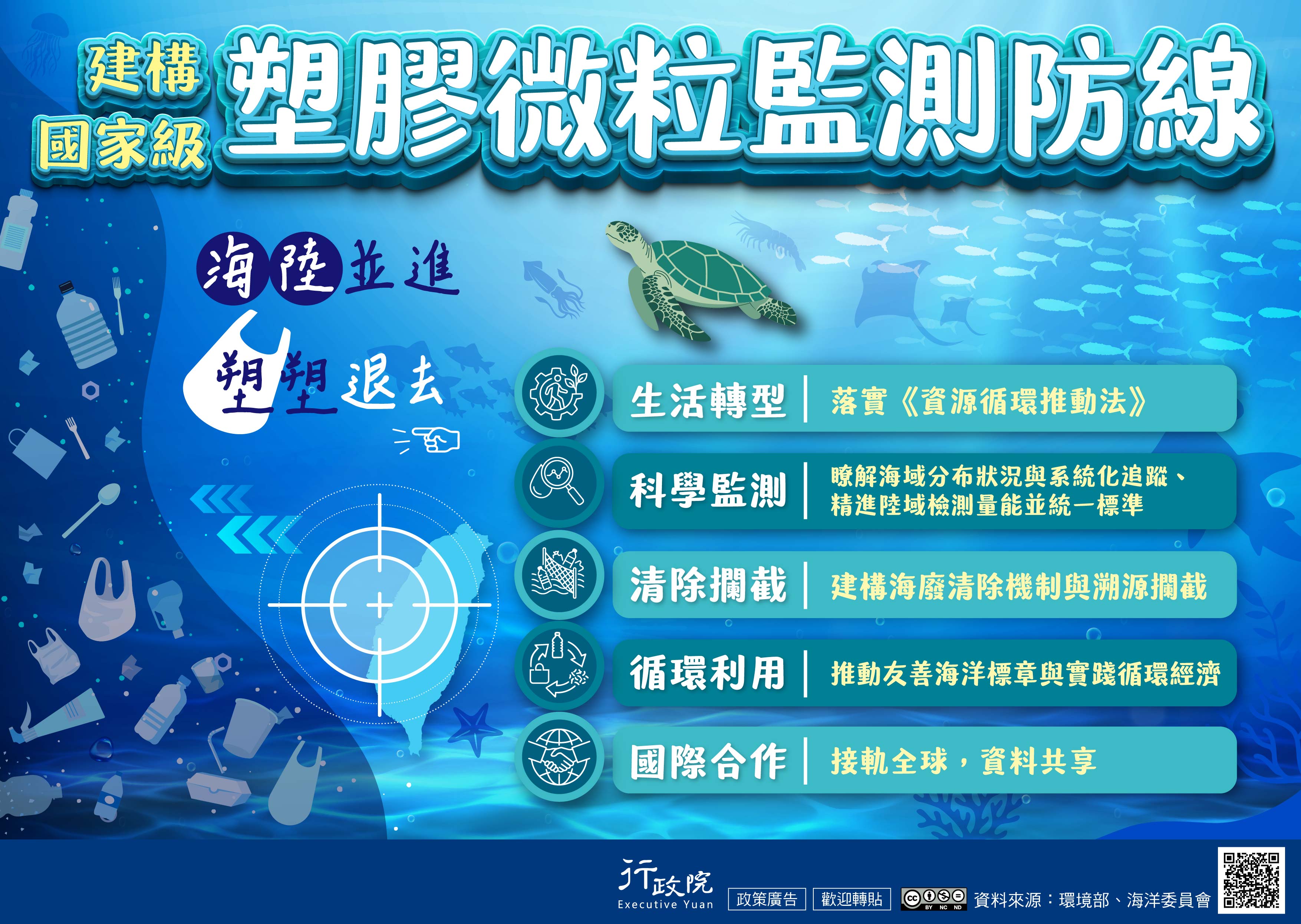 為建構國家級塑膠微粒監測防線，政府推動生活轉型，落實《資源循環推動法》；推動科學監測，瞭解海域分布狀況與系統化追蹤，精進陸域檢測量能並統一標準；強化清除攔截，建構海廢清除機制與溯源攔截；促進循環利用，推動友善海洋標章與實踐循環經濟；並深化國際合作，接軌全球及推動資料共享。.jpg