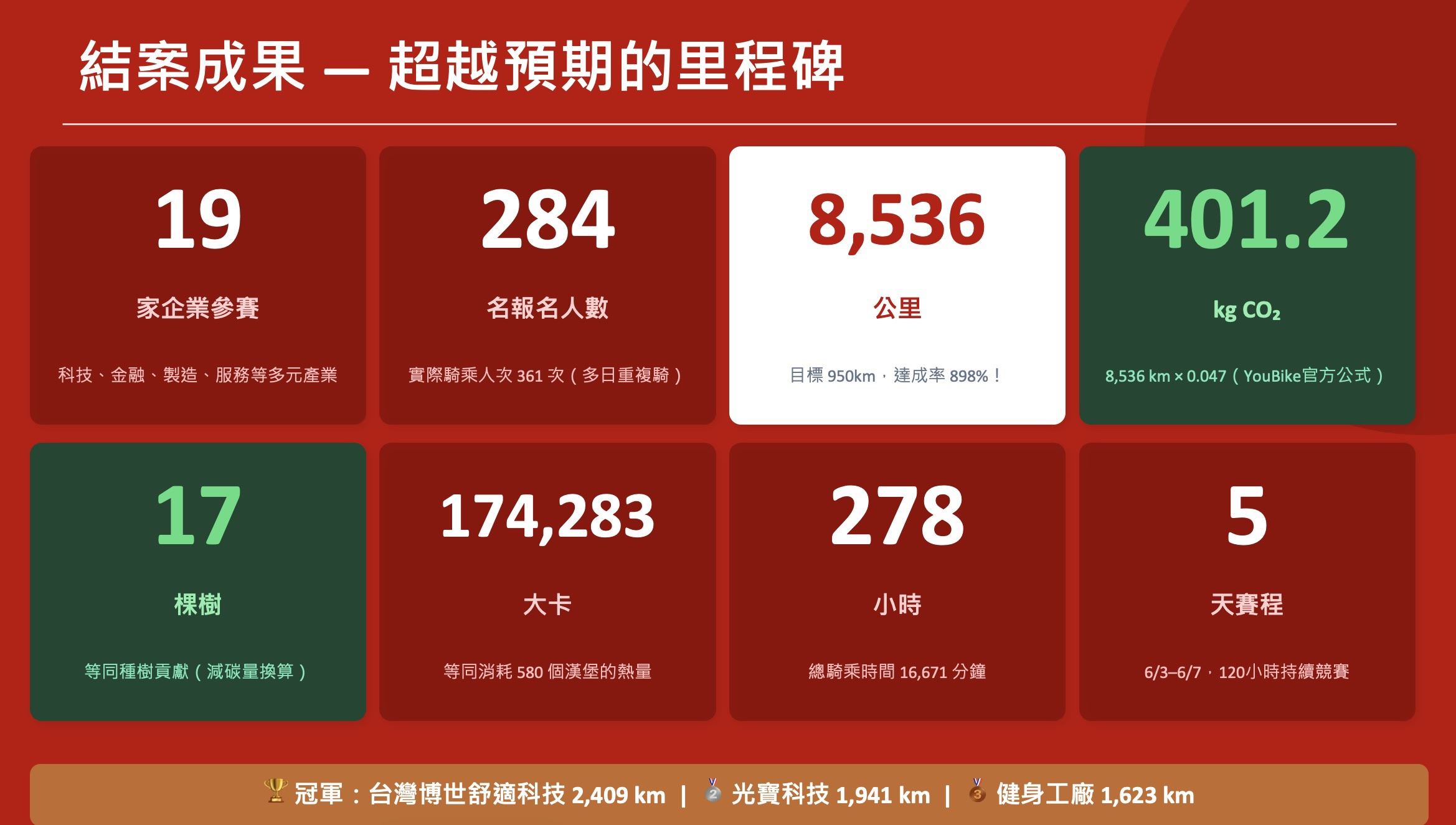 企業飛輪競賽成果(由喬山健康科技股份有限公司提供).jpg