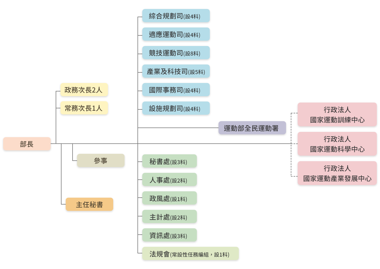運動部組織架構.png